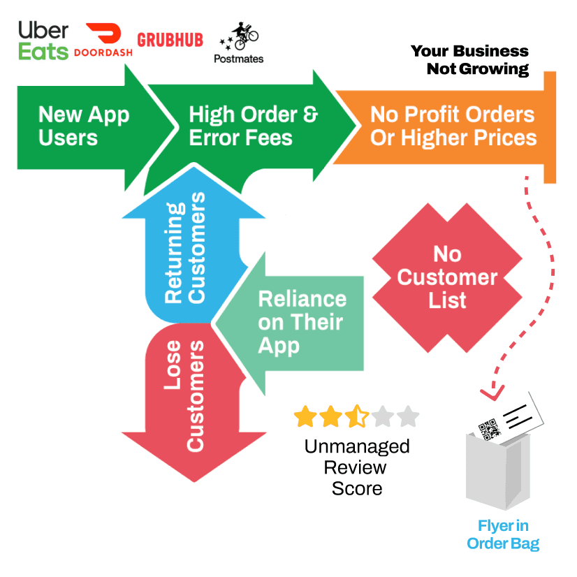 Diagram showing the dead end delivery app cycle