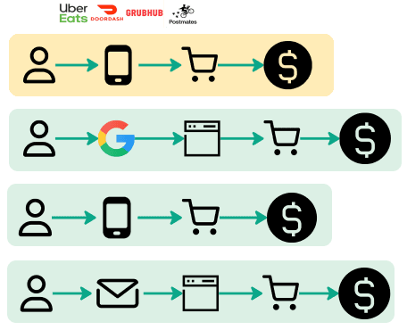 Diagram showing direct search ordering channel