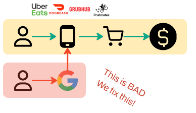 Diagram showing delivery apps hijacking Google traffic